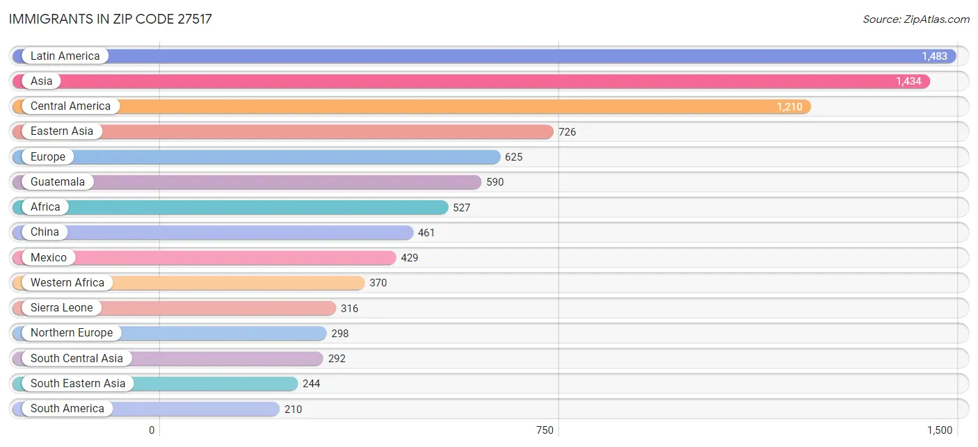 Immigrants in Zip Code 27517