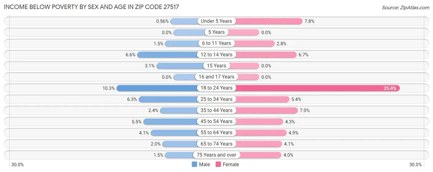 Income Below Poverty by Sex and Age in Zip Code 27517
