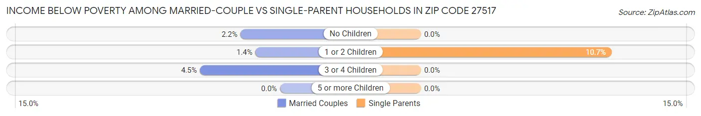 Income Below Poverty Among Married-Couple vs Single-Parent Households in Zip Code 27517