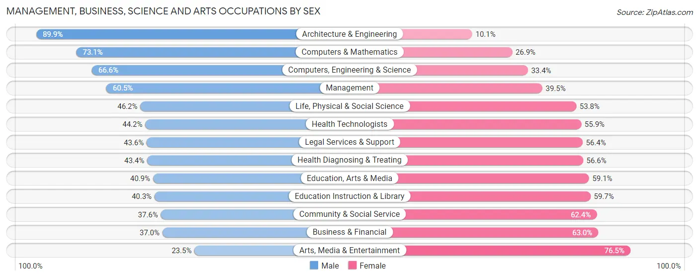 Management, Business, Science and Arts Occupations by Sex in Zip Code 27517