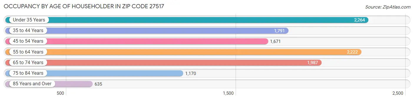 Occupancy by Age of Householder in Zip Code 27517