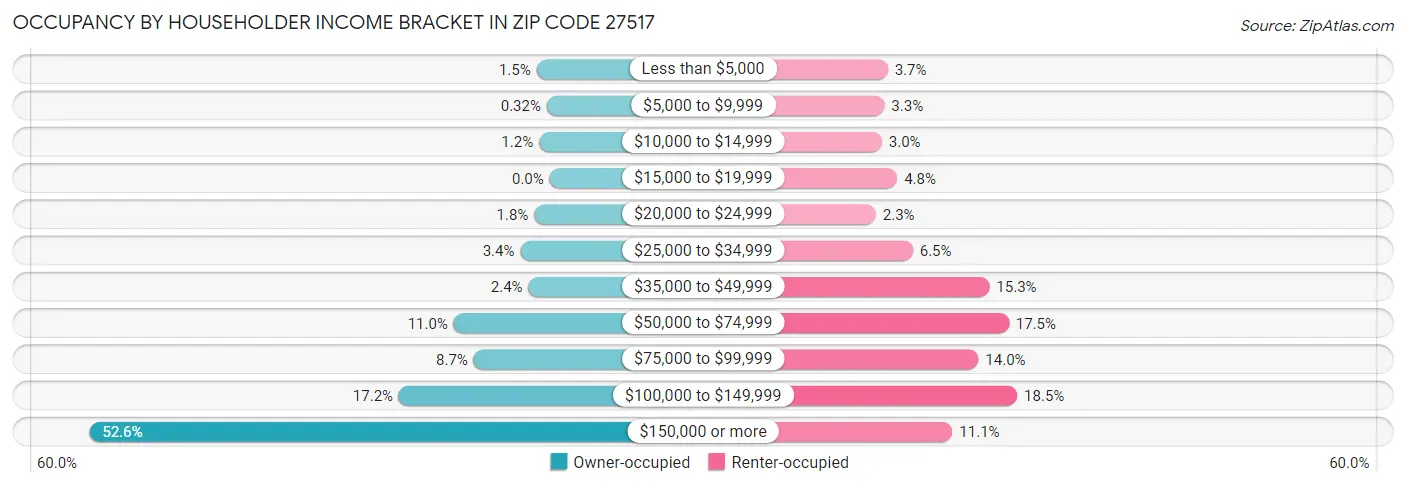 Occupancy by Householder Income Bracket in Zip Code 27517