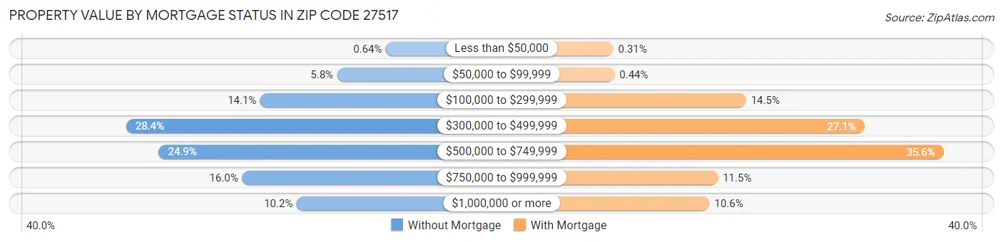 Property Value by Mortgage Status in Zip Code 27517