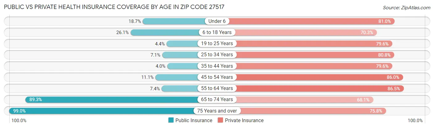 Public vs Private Health Insurance Coverage by Age in Zip Code 27517