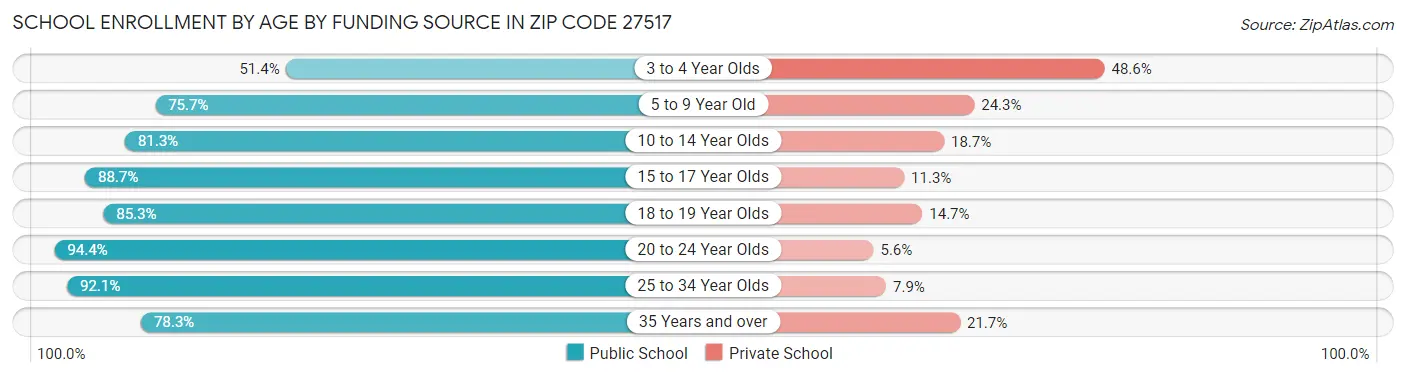School Enrollment by Age by Funding Source in Zip Code 27517