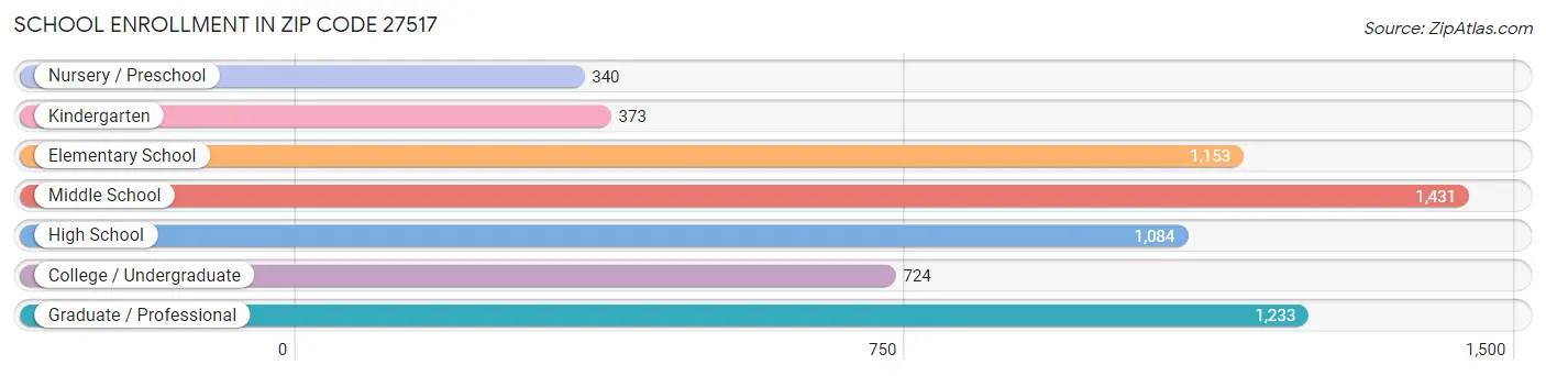 School Enrollment in Zip Code 27517