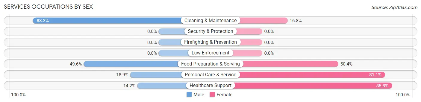 Services Occupations by Sex in Zip Code 27517