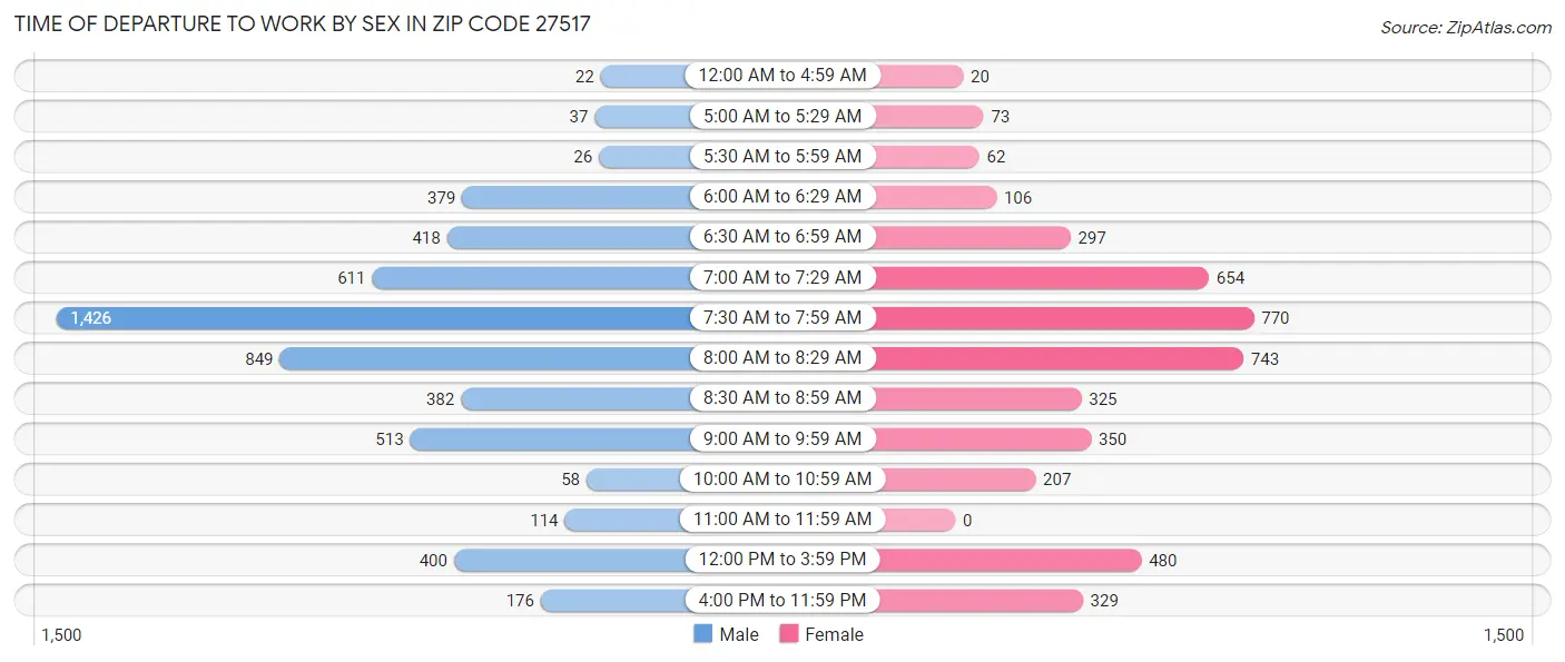Time of Departure to Work by Sex in Zip Code 27517