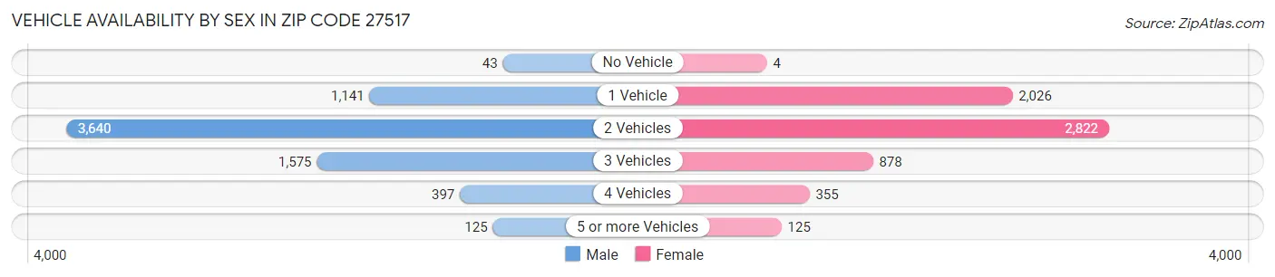 Vehicle Availability by Sex in Zip Code 27517