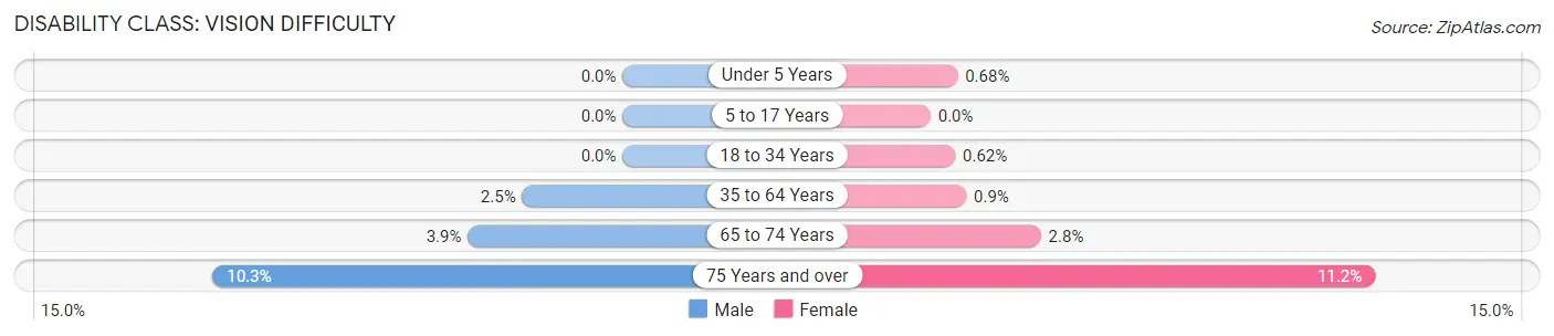 Disability in Zip Code 27517: <span>Vision Difficulty</span>