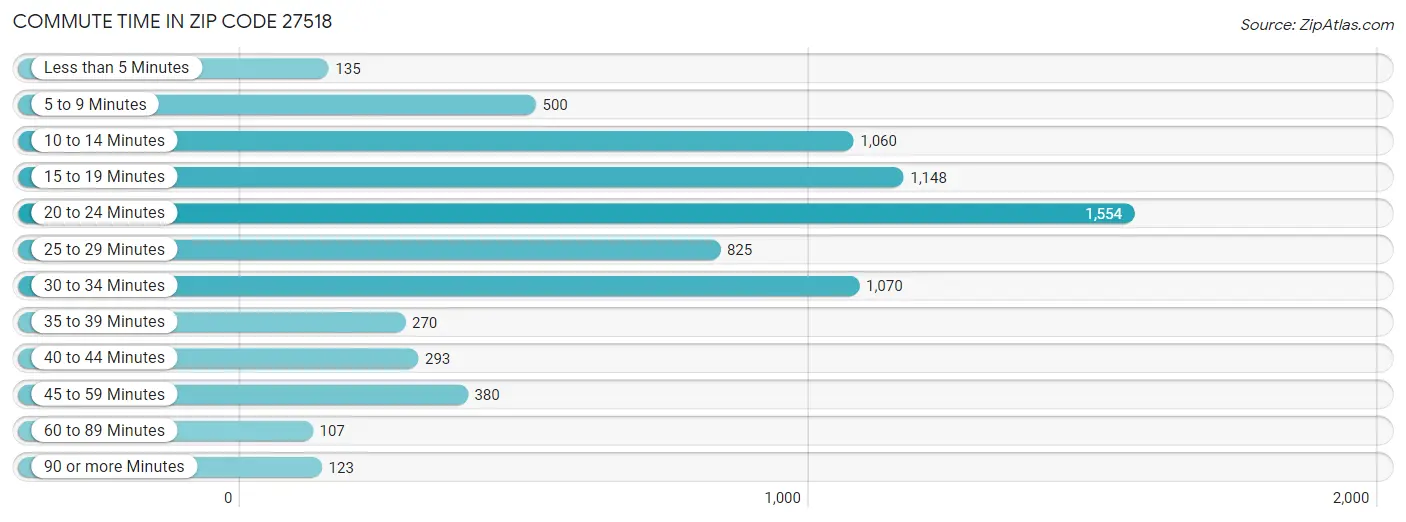 Commute Time in Zip Code 27518