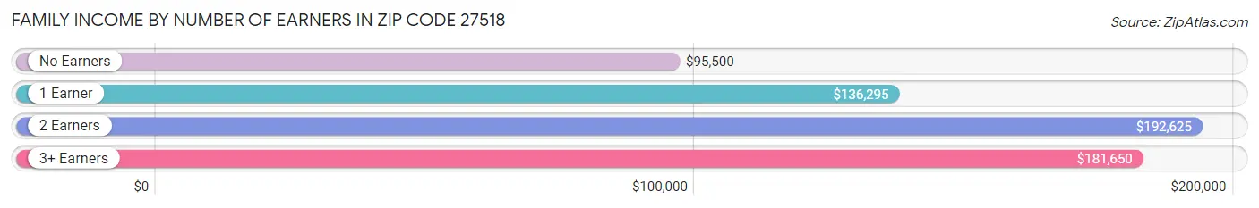 Family Income by Number of Earners in Zip Code 27518