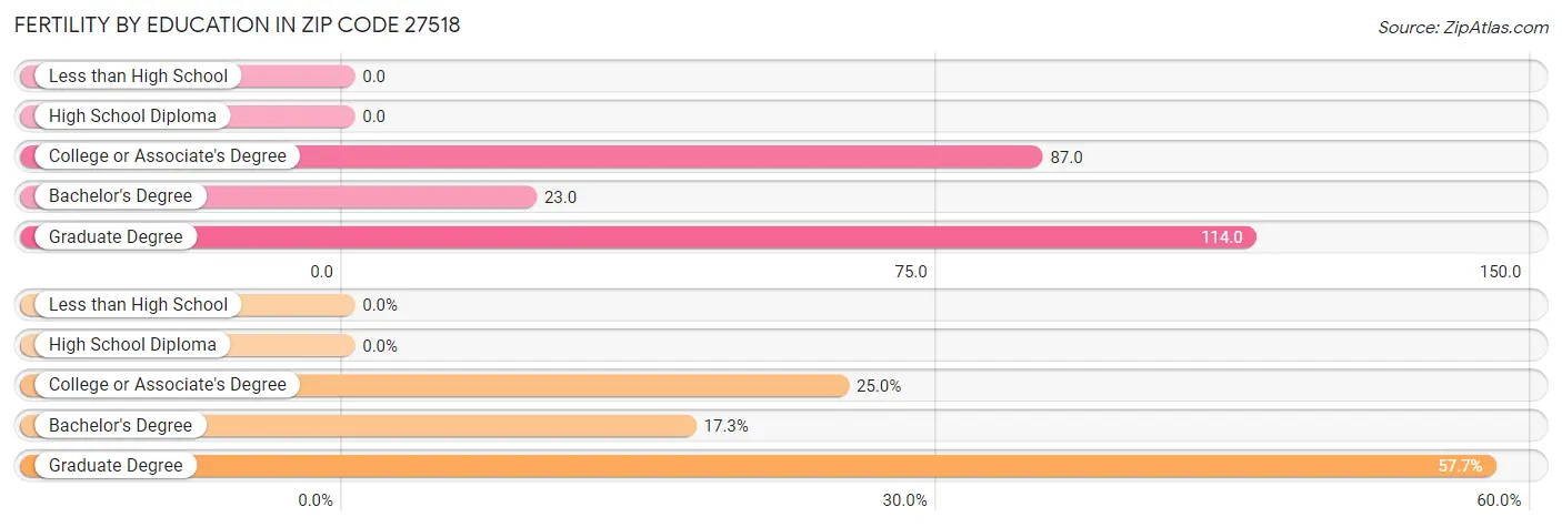 Female Fertility by Education Attainment in Zip Code 27518