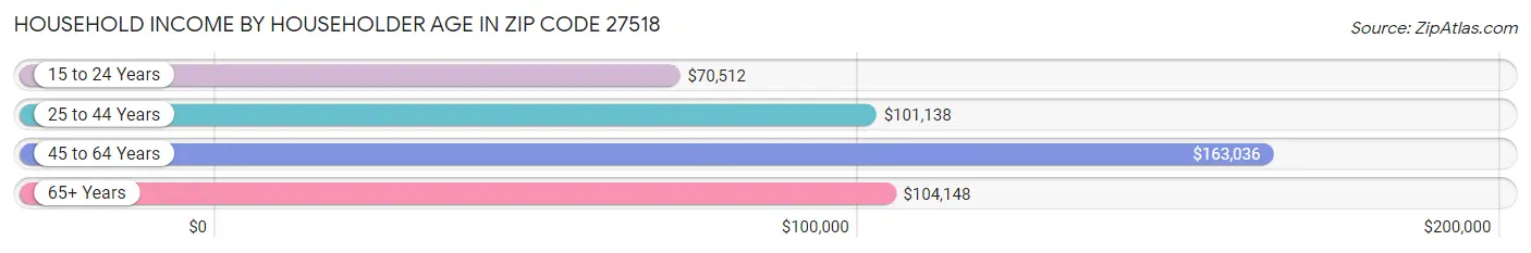 Household Income by Householder Age in Zip Code 27518