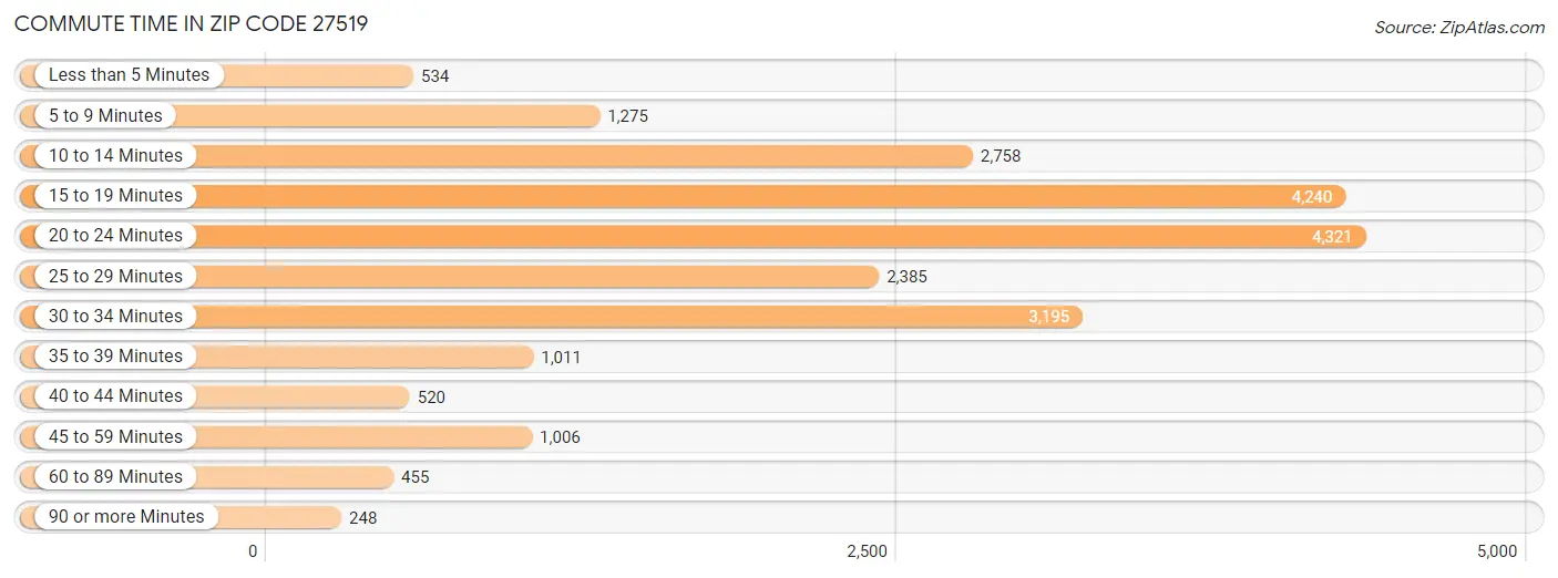 Commute Time in Zip Code 27519