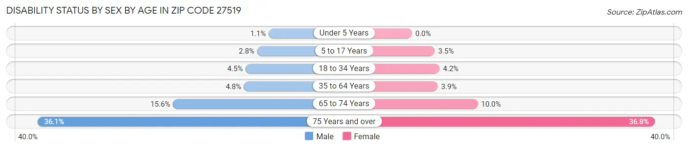 Disability Status by Sex by Age in Zip Code 27519