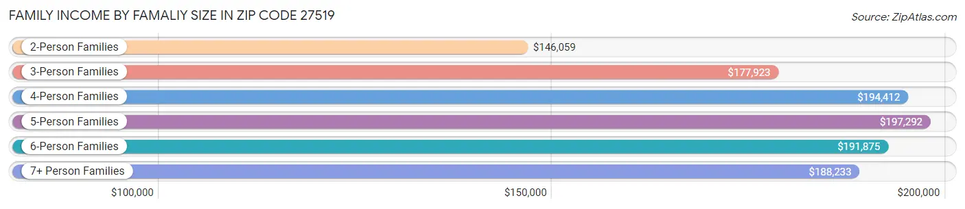 Family Income by Famaliy Size in Zip Code 27519