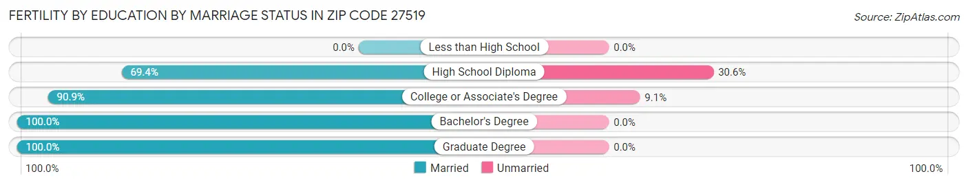 Female Fertility by Education by Marriage Status in Zip Code 27519