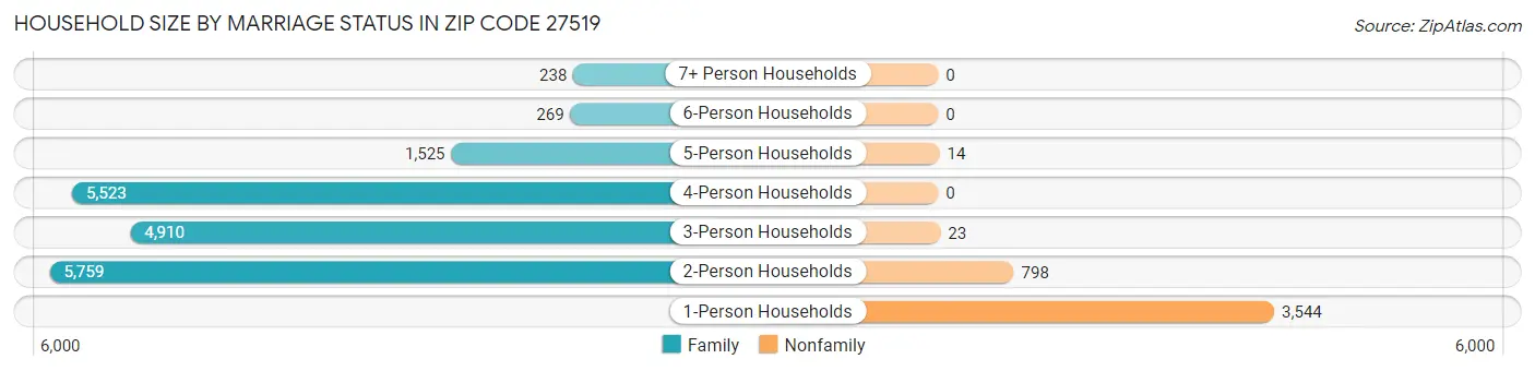 Household Size by Marriage Status in Zip Code 27519