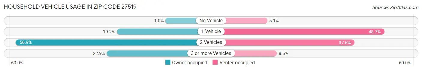 Household Vehicle Usage in Zip Code 27519