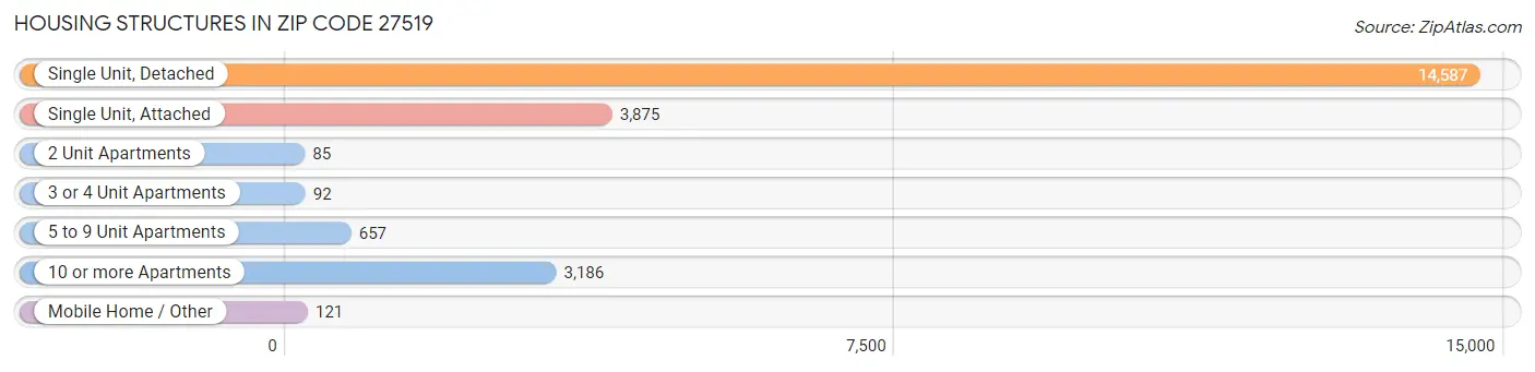 Housing Structures in Zip Code 27519