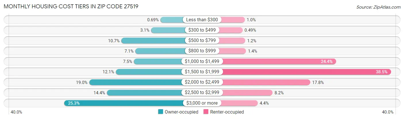 Monthly Housing Cost Tiers in Zip Code 27519