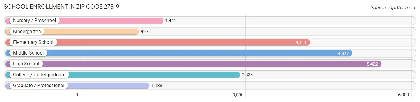 School Enrollment in Zip Code 27519