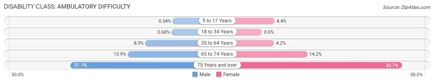 Disability in Zip Code 27520: <span>Ambulatory Difficulty</span>