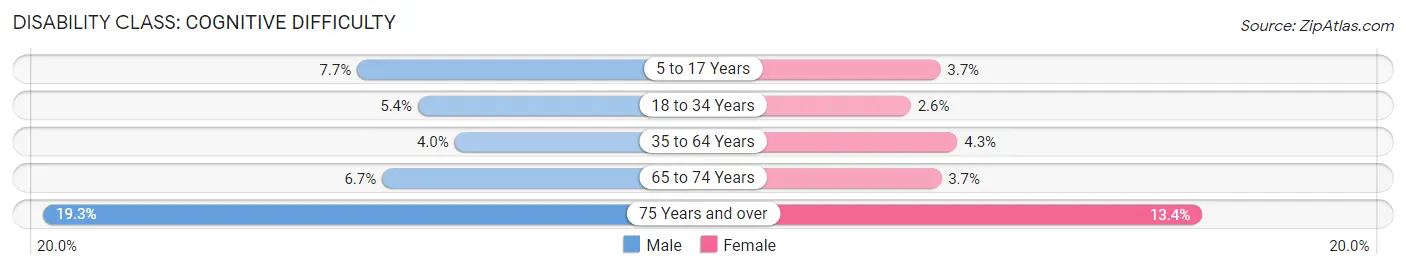 Disability in Zip Code 27520: <span>Cognitive Difficulty</span>