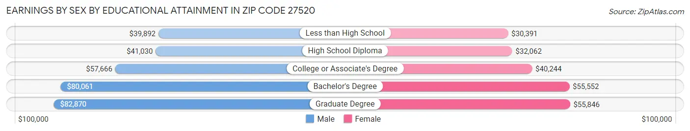 Earnings by Sex by Educational Attainment in Zip Code 27520