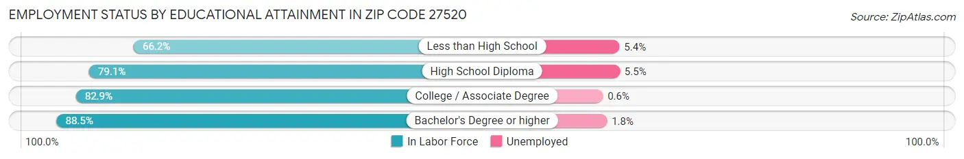 Employment Status by Educational Attainment in Zip Code 27520
