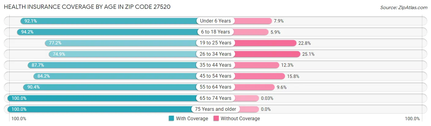 Health Insurance Coverage by Age in Zip Code 27520