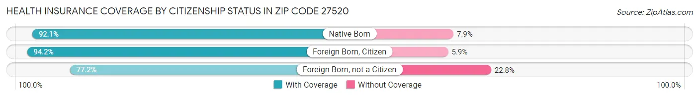 Health Insurance Coverage by Citizenship Status in Zip Code 27520