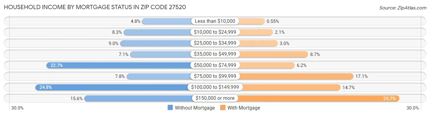 Household Income by Mortgage Status in Zip Code 27520