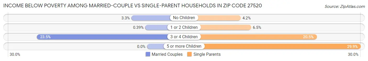 Income Below Poverty Among Married-Couple vs Single-Parent Households in Zip Code 27520