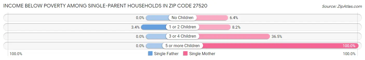 Income Below Poverty Among Single-Parent Households in Zip Code 27520