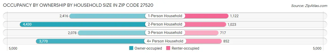 Occupancy by Ownership by Household Size in Zip Code 27520