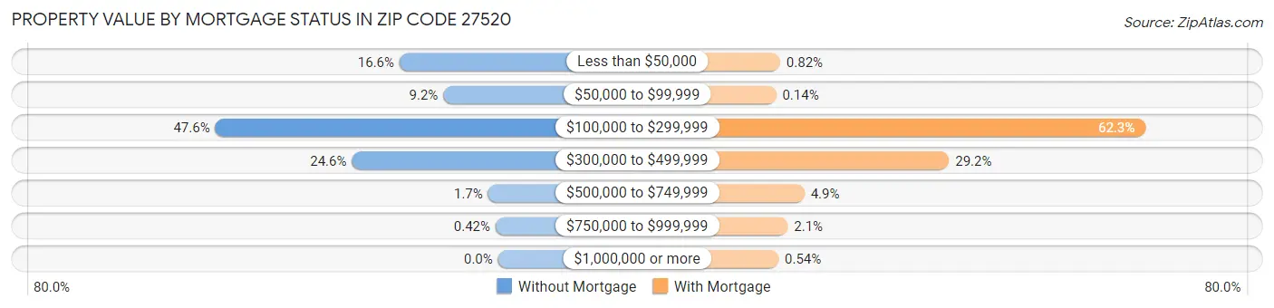 Property Value by Mortgage Status in Zip Code 27520