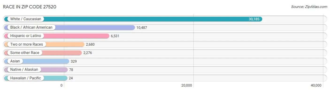 Race in Zip Code 27520