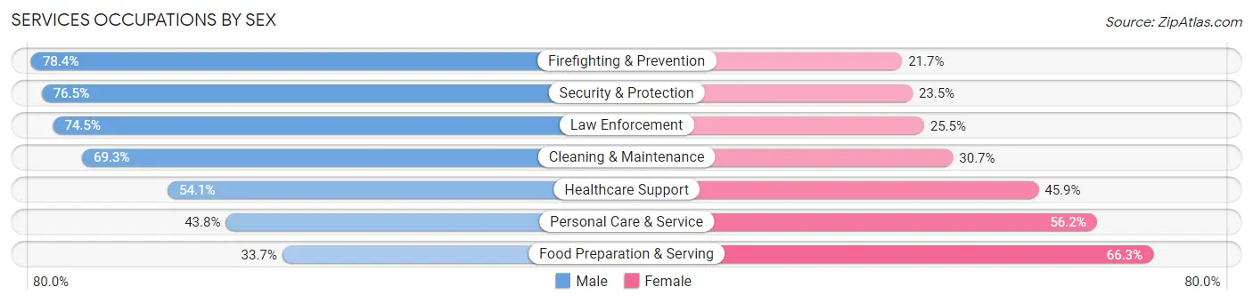Services Occupations by Sex in Zip Code 27520