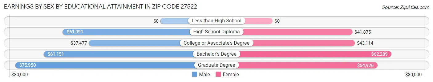 Earnings by Sex by Educational Attainment in Zip Code 27522