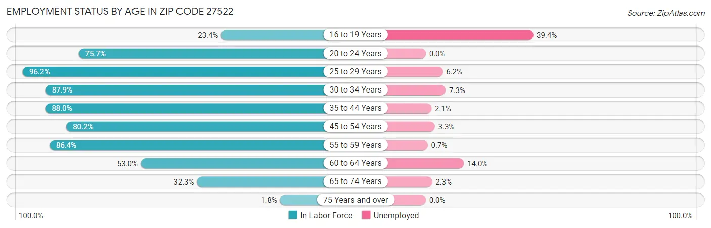 Employment Status by Age in Zip Code 27522