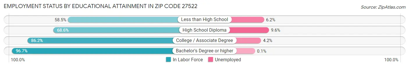 Employment Status by Educational Attainment in Zip Code 27522