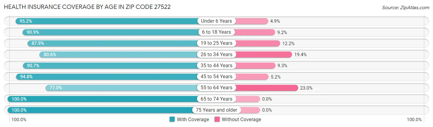 Health Insurance Coverage by Age in Zip Code 27522