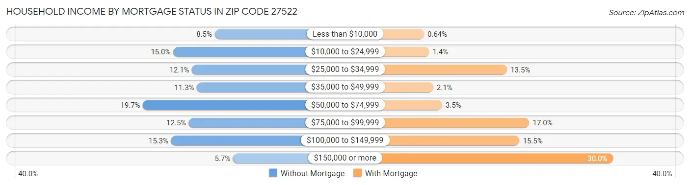 Household Income by Mortgage Status in Zip Code 27522