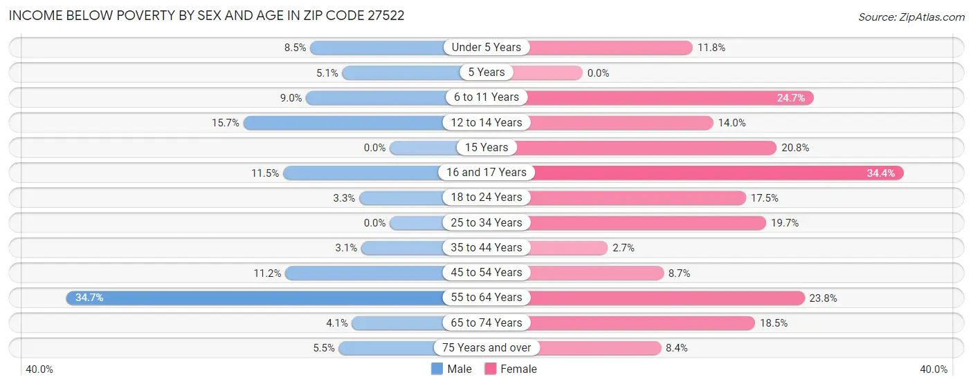 Income Below Poverty by Sex and Age in Zip Code 27522