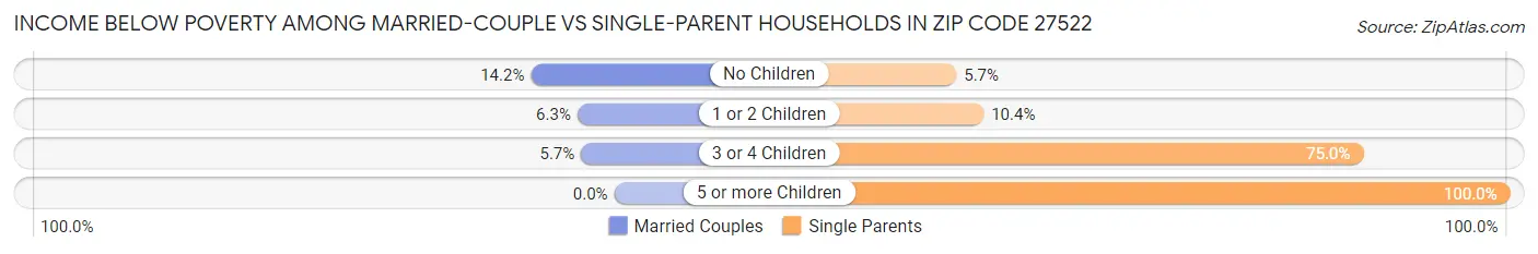 Income Below Poverty Among Married-Couple vs Single-Parent Households in Zip Code 27522