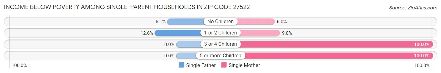 Income Below Poverty Among Single-Parent Households in Zip Code 27522