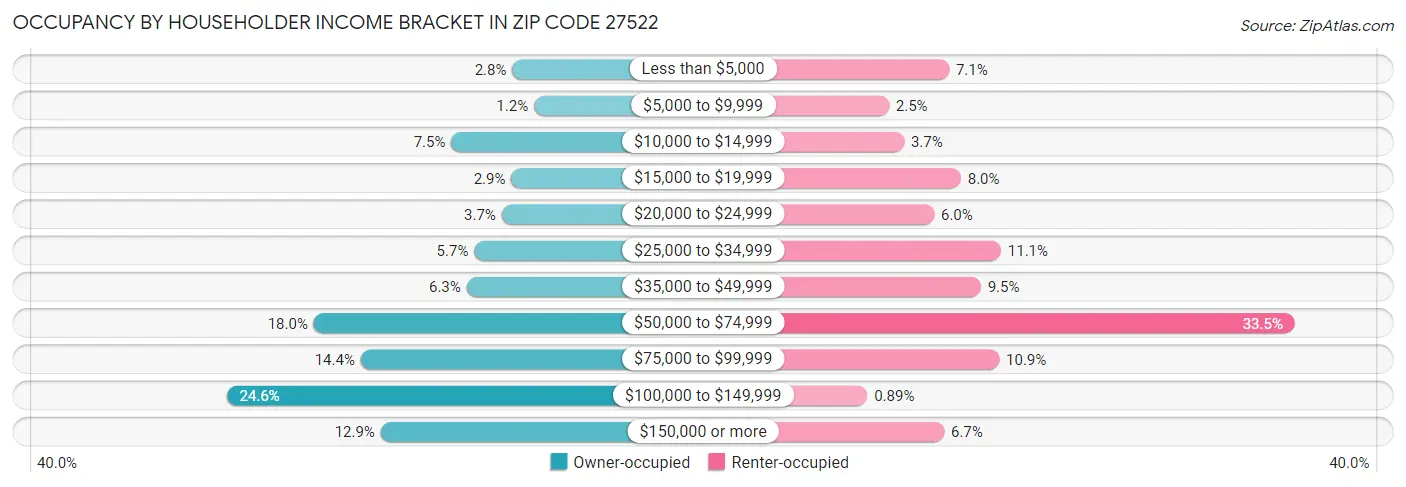 Occupancy by Householder Income Bracket in Zip Code 27522