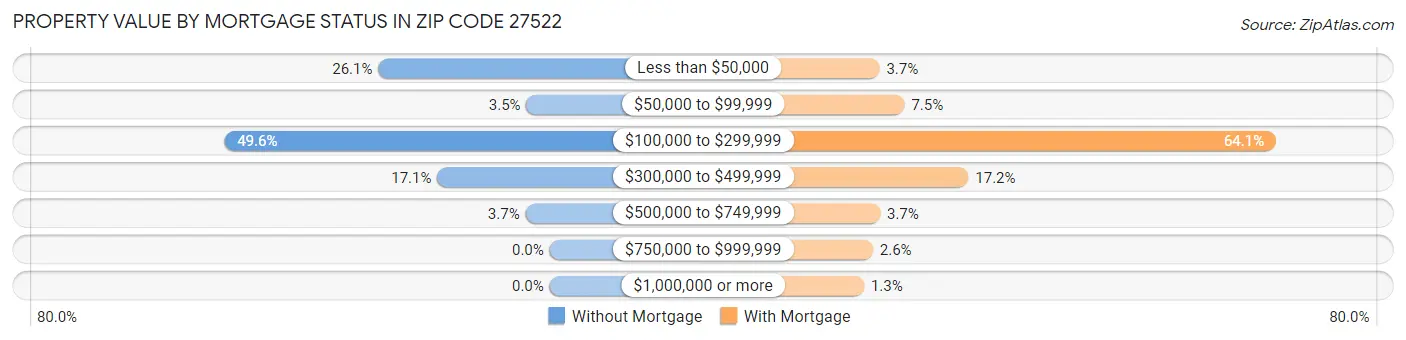 Property Value by Mortgage Status in Zip Code 27522